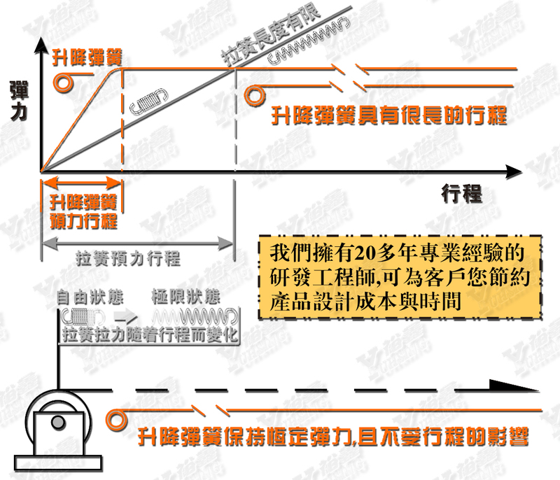YUH升降簧优点.jpg